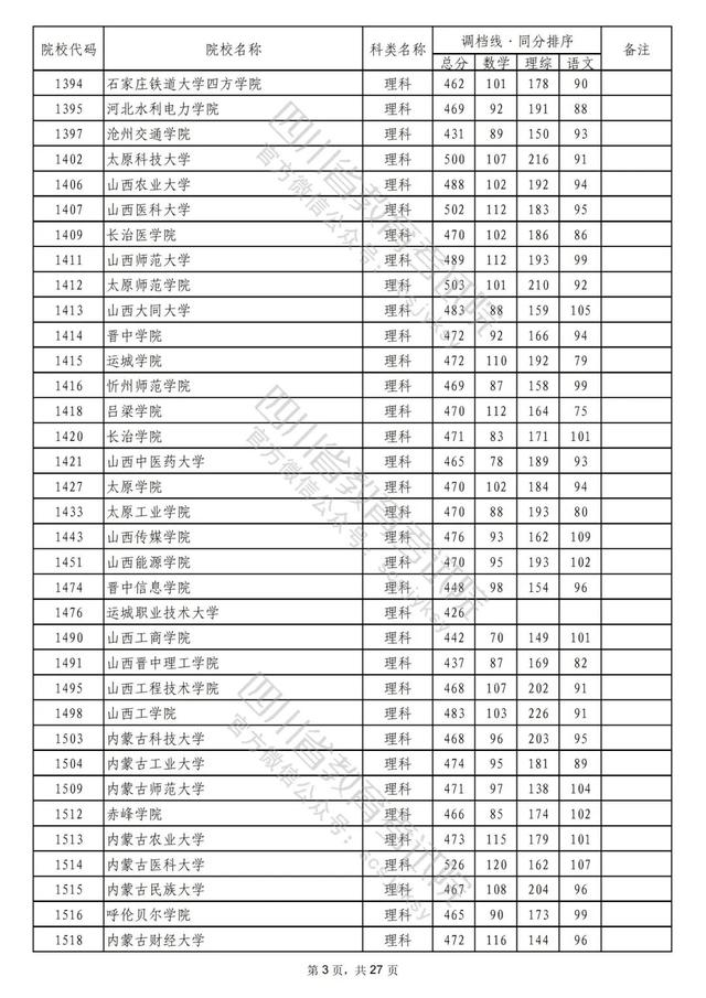 重磅！2022年普通高校在川招生本科二批次院校录取调档线出炉！