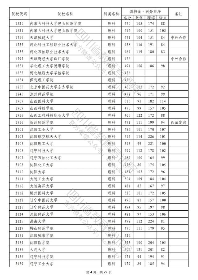 重磅！2022年普通高校在川招生本科二批次院校录取调档线出炉！