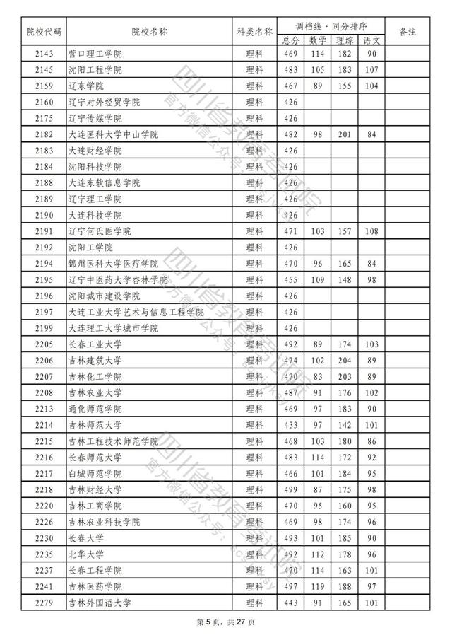 重磅！2022年普通高校在川招生本科二批次院校录取调档线出炉！