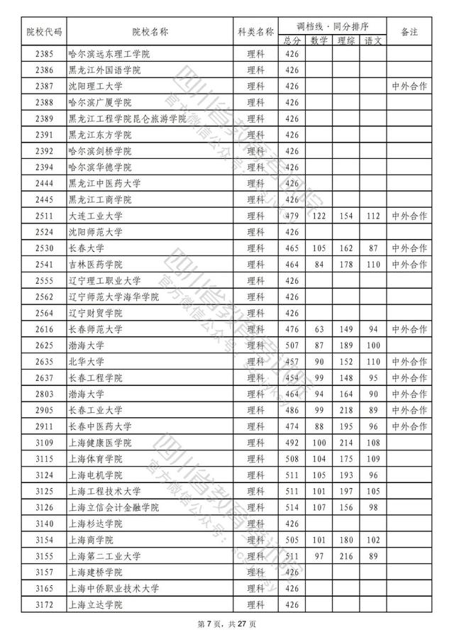 重磅！2022年普通高校在川招生本科二批次院校录取调档线出炉！