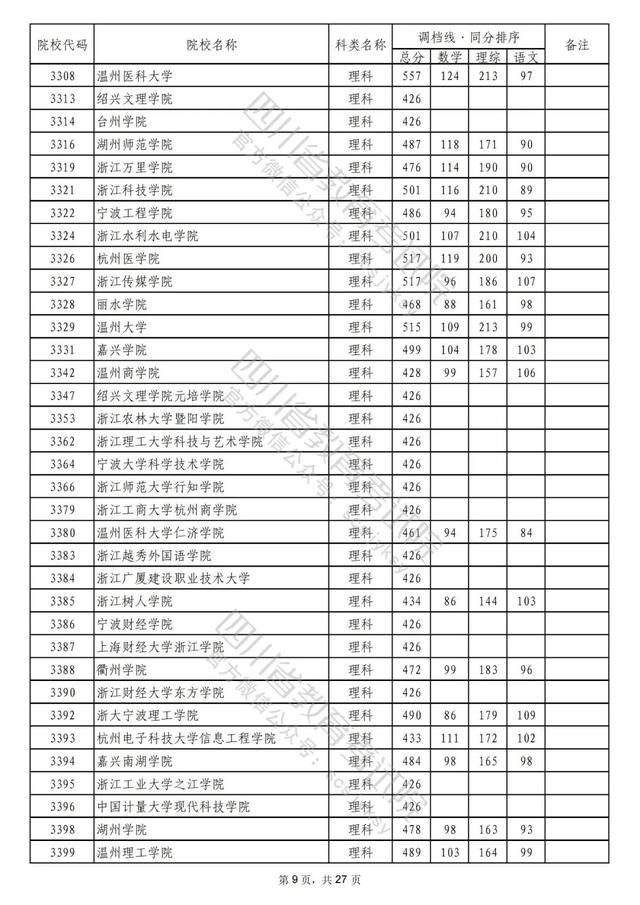 重磅！2022年普通高校在川招生本科二批次院校录取调档线出炉！