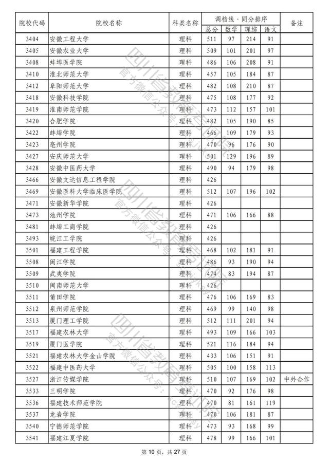 重磅！2022年普通高校在川招生本科二批次院校录取调档线出炉！