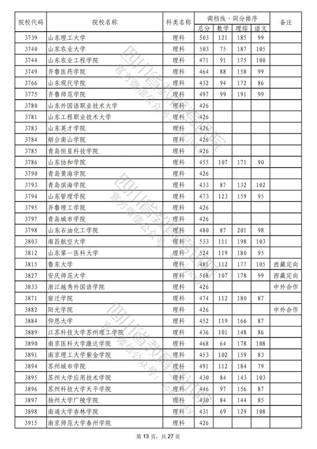 重磅！2022年普通高校在川招生本科二批次院校录取调档线出炉！