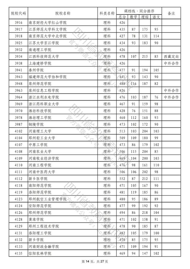 重磅！2022年普通高校在川招生本科二批次院校录取调档线出炉！