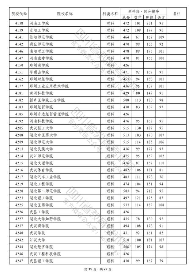 重磅！2022年普通高校在川招生本科二批次院校录取调档线出炉！