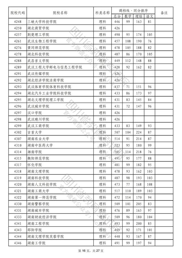 重磅！2022年普通高校在川招生本科二批次院校录取调档线出炉！