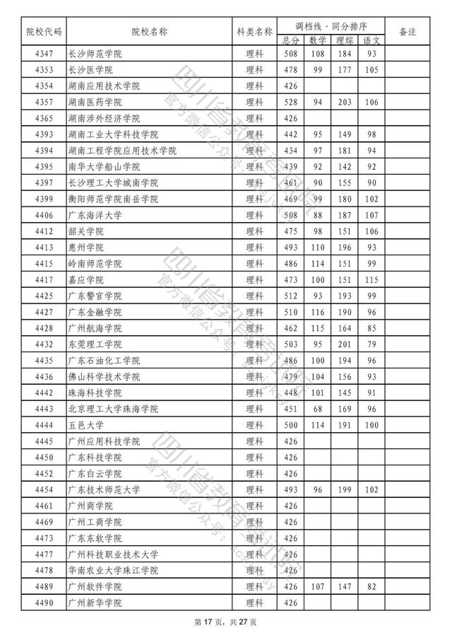 重磅！2022年普通高校在川招生本科二批次院校录取调档线出炉！