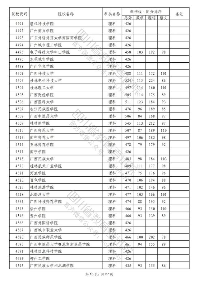 重磅！2022年普通高校在川招生本科二批次院校录取调档线出炉！