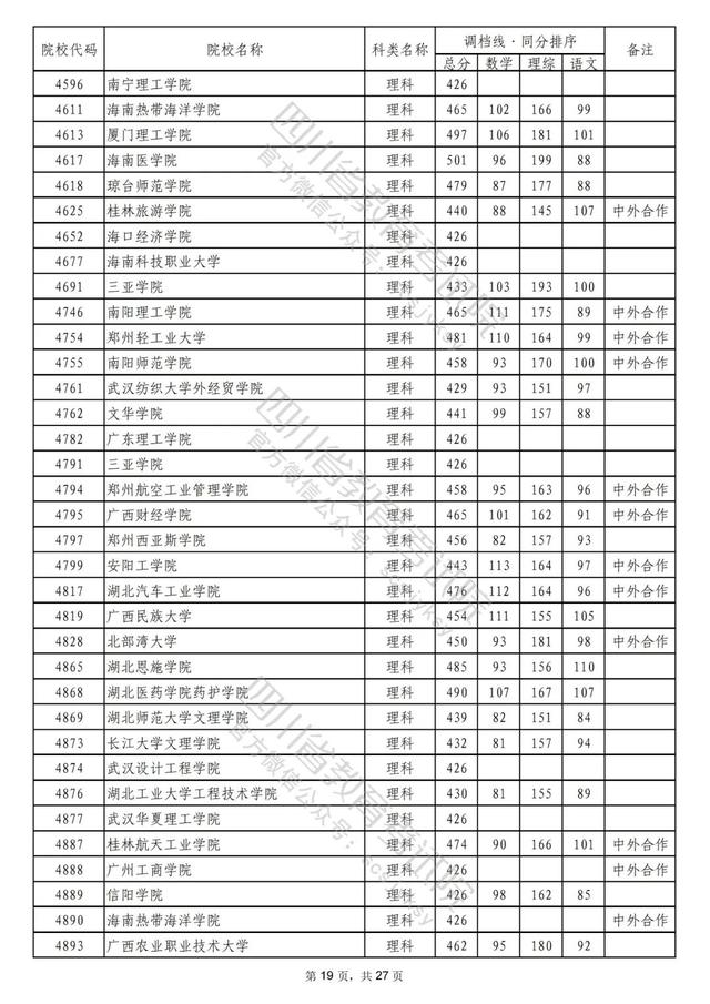 重磅！2022年普通高校在川招生本科二批次院校录取调档线出炉！