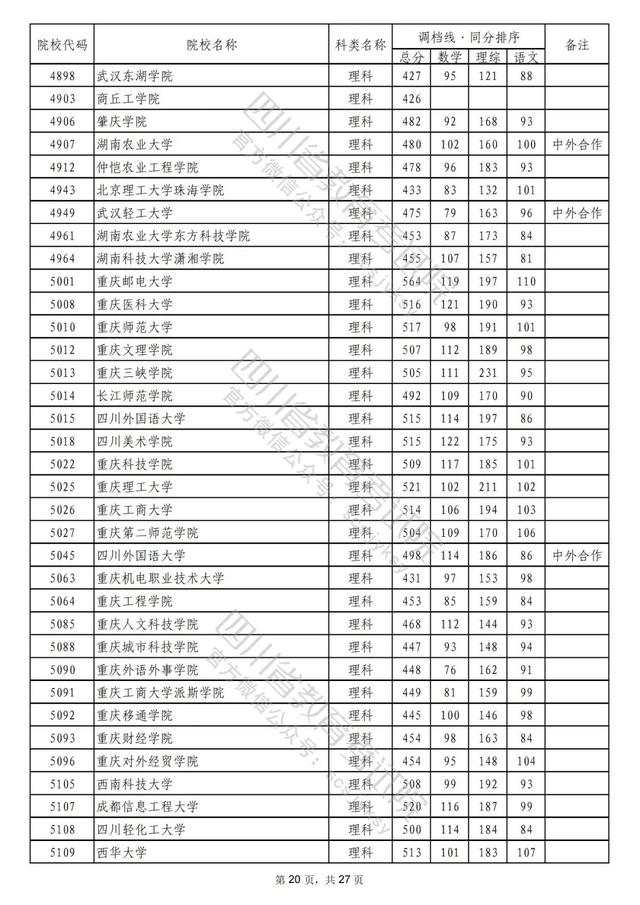 重磅！2022年普通高校在川招生本科二批次院校录取调档线出炉！