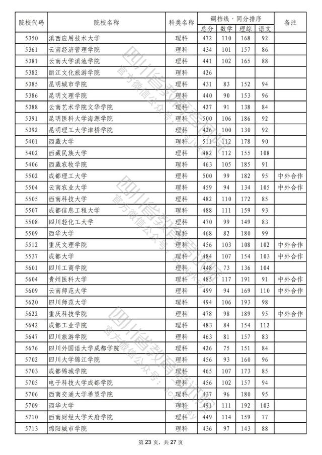 重磅！2022年普通高校在川招生本科二批次院校录取调档线出炉！