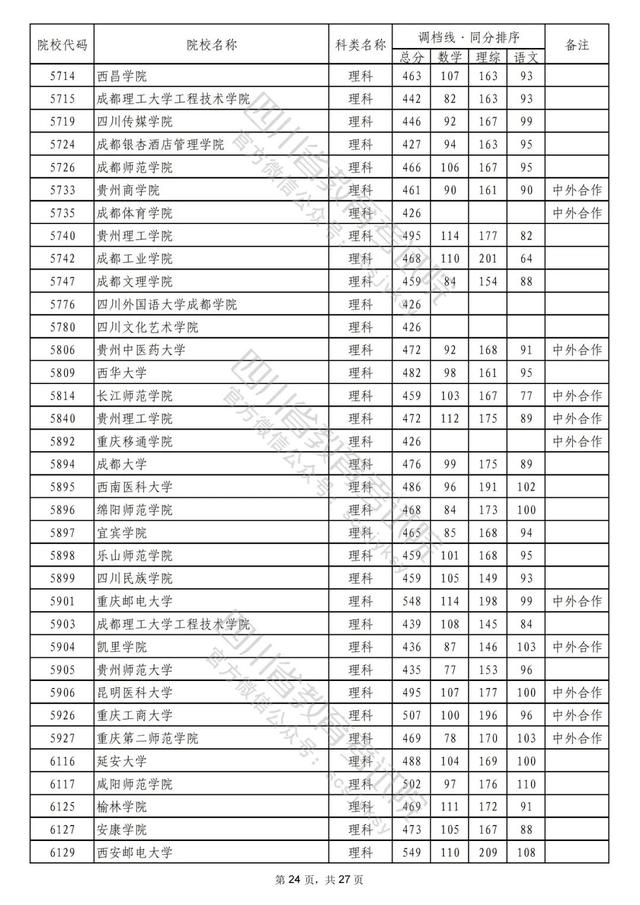 重磅！2022年普通高校在川招生本科二批次院校录取调档线出炉！