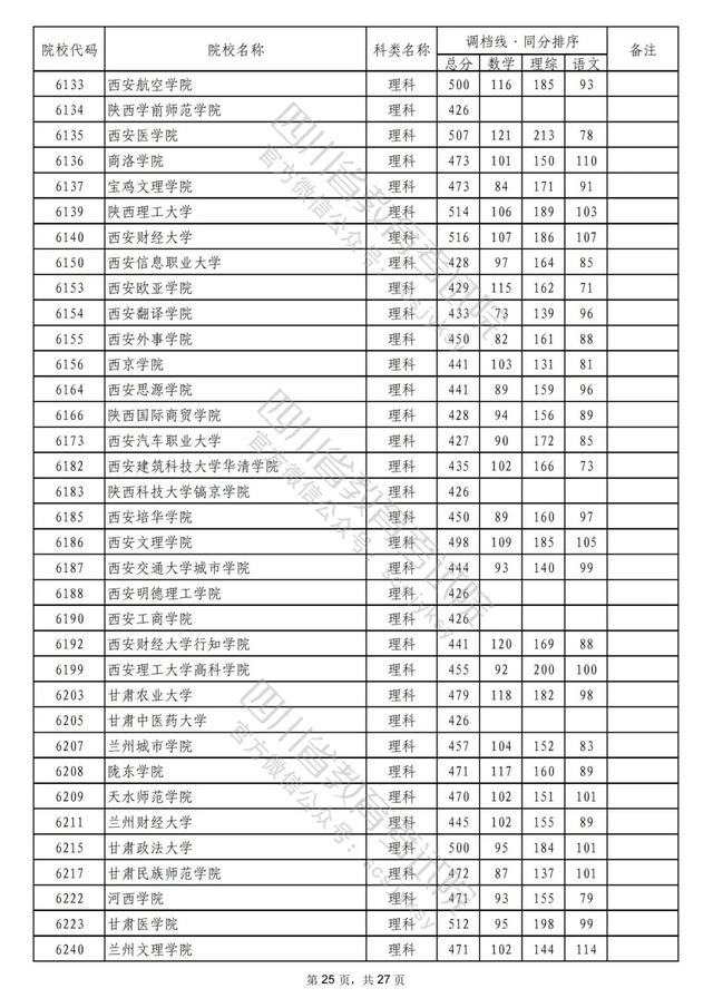 重磅！2022年普通高校在川招生本科二批次院校录取调档线出炉！