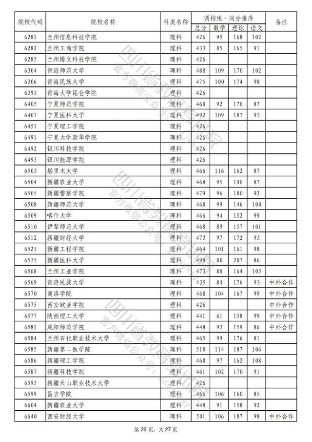 重磅！2022年普通高校在川招生本科二批次院校录取调档线出炉！