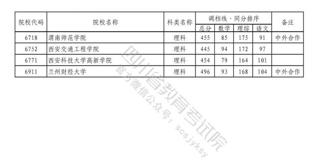 重磅！2022年普通高校在川招生本科二批次院校录取调档线出炉！