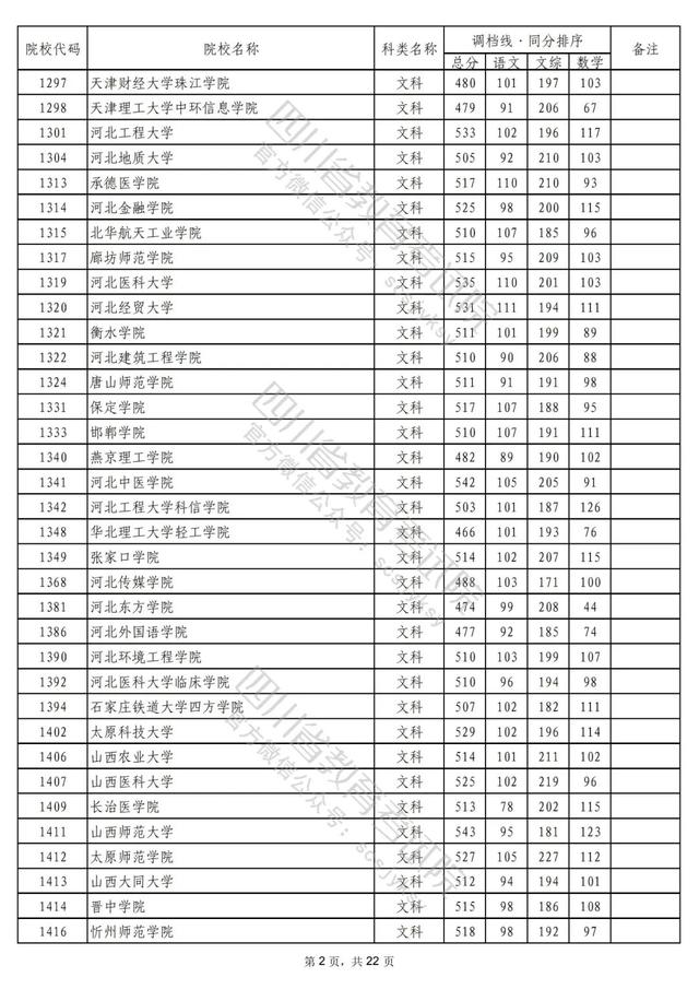 重磅！2022年普通高校在川招生本科二批次院校录取调档线出炉！