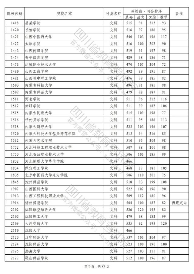 重磅！2022年普通高校在川招生本科二批次院校录取调档线出炉！