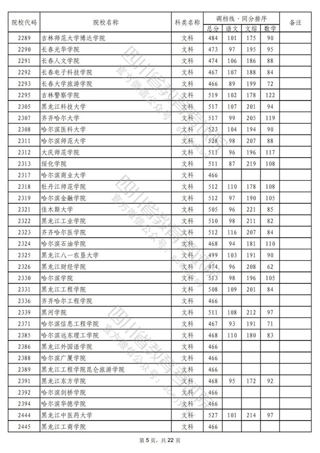 重磅！2022年普通高校在川招生本科二批次院校录取调档线出炉！