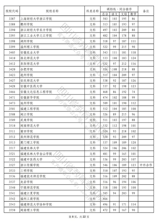 重磅！2022年普通高校在川招生本科二批次院校录取调档线出炉！