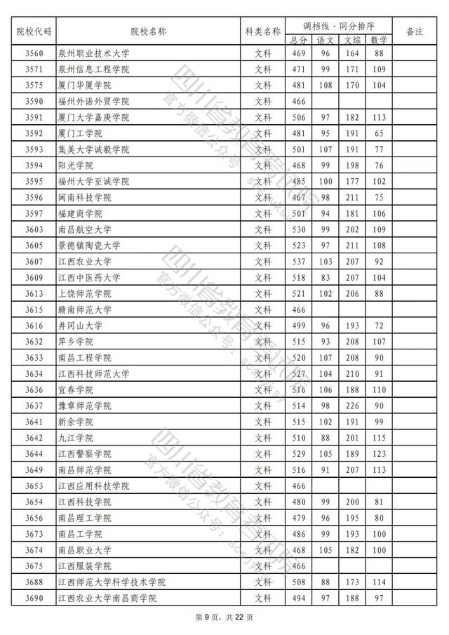 重磅！2022年普通高校在川招生本科二批次院校录取调档线出炉！