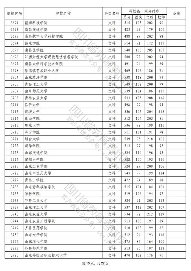 重磅！2022年普通高校在川招生本科二批次院校录取调档线出炉！