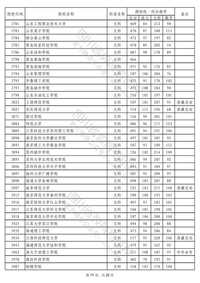 重磅！2022年普通高校在川招生本科二批次院校录取调档线出炉！