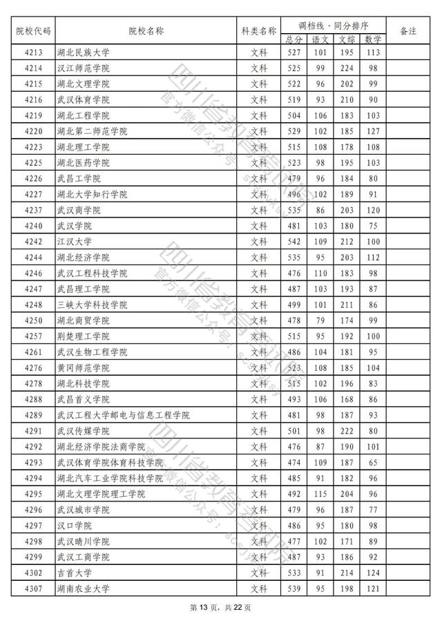 重磅！2022年普通高校在川招生本科二批次院校录取调档线出炉！