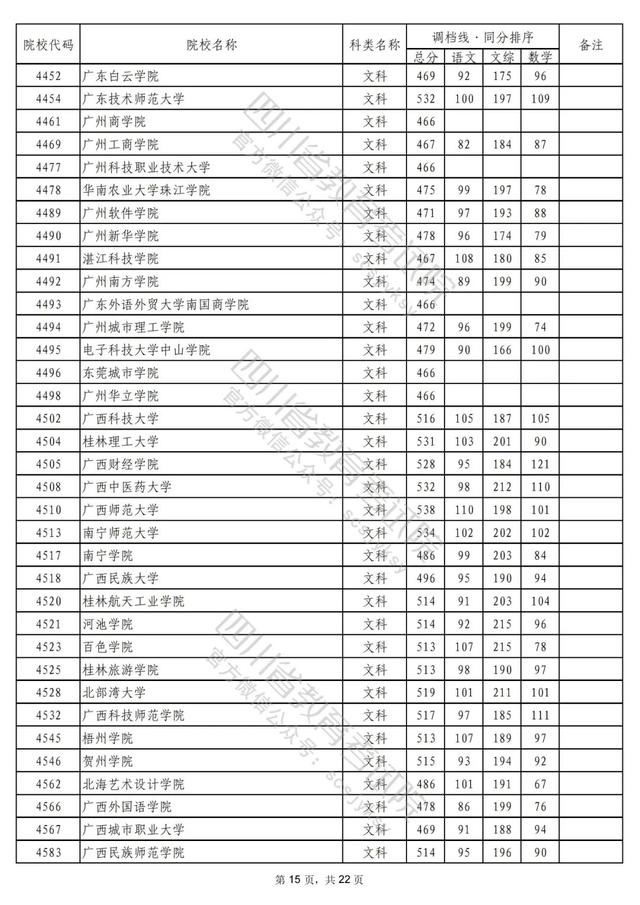 重磅！2022年普通高校在川招生本科二批次院校录取调档线出炉！