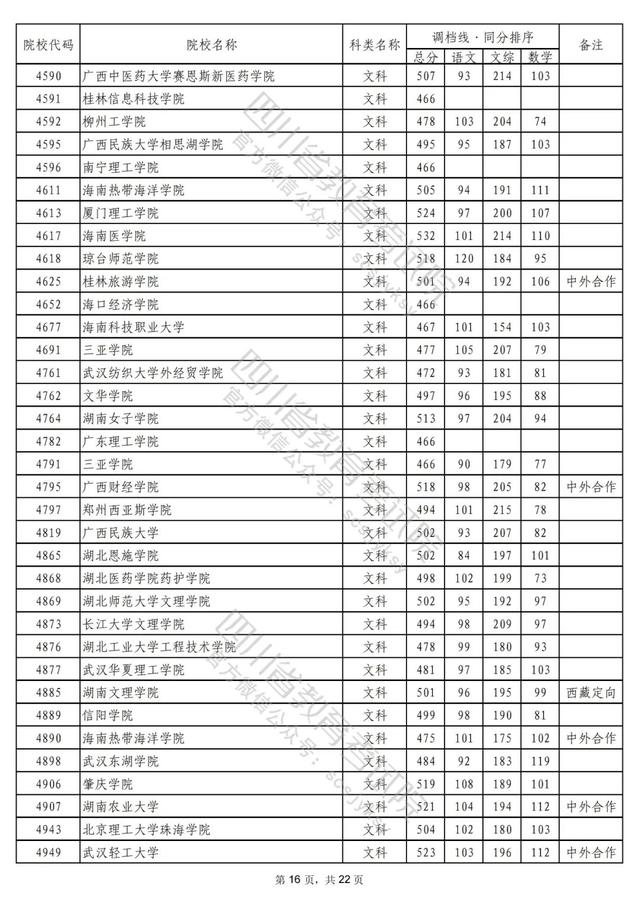 重磅！2022年普通高校在川招生本科二批次院校录取调档线出炉！