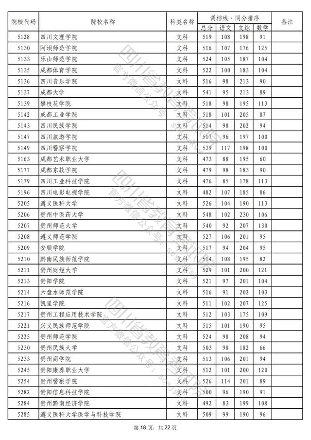 重磅！2022年普通高校在川招生本科二批次院校录取调档线出炉！