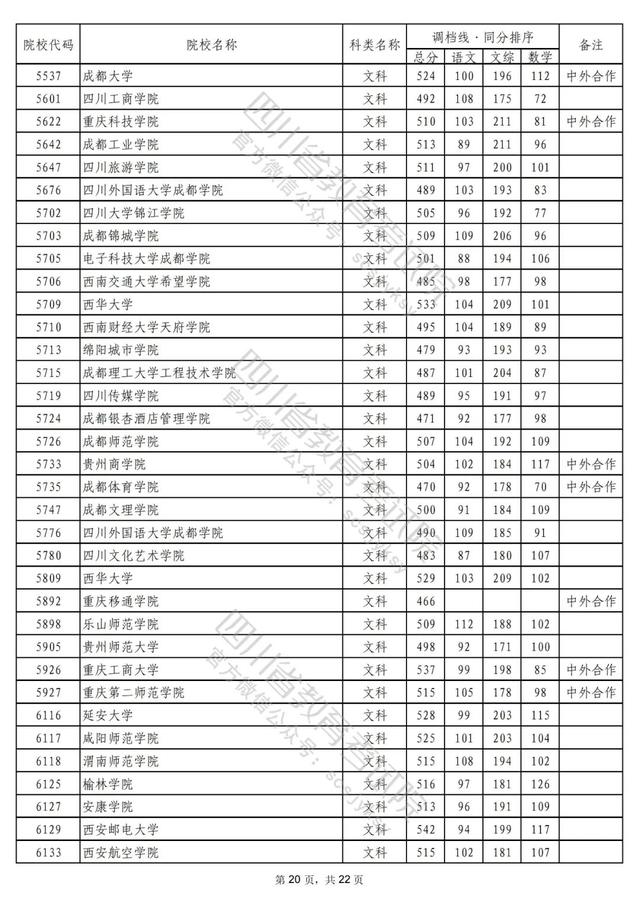 重磅！2022年普通高校在川招生本科二批次院校录取调档线出炉！