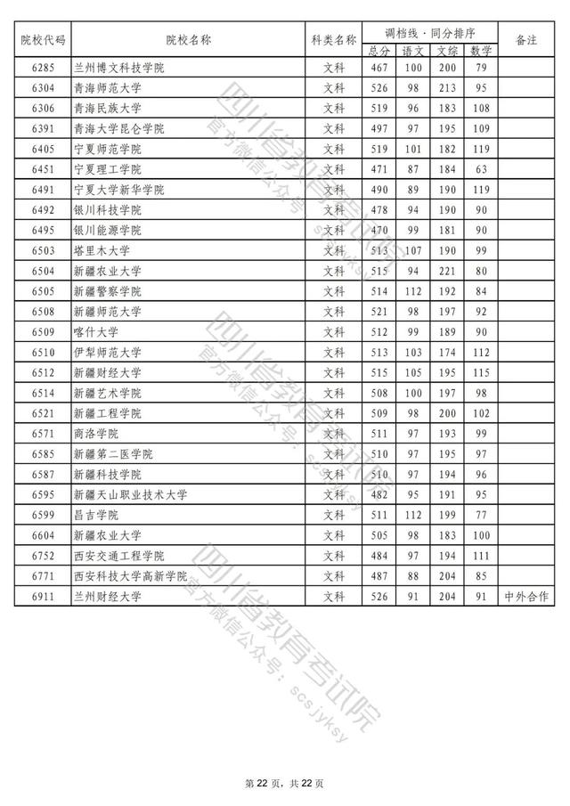 重磅！2022年普通高校在川招生本科二批次院校录取调档线出炉！