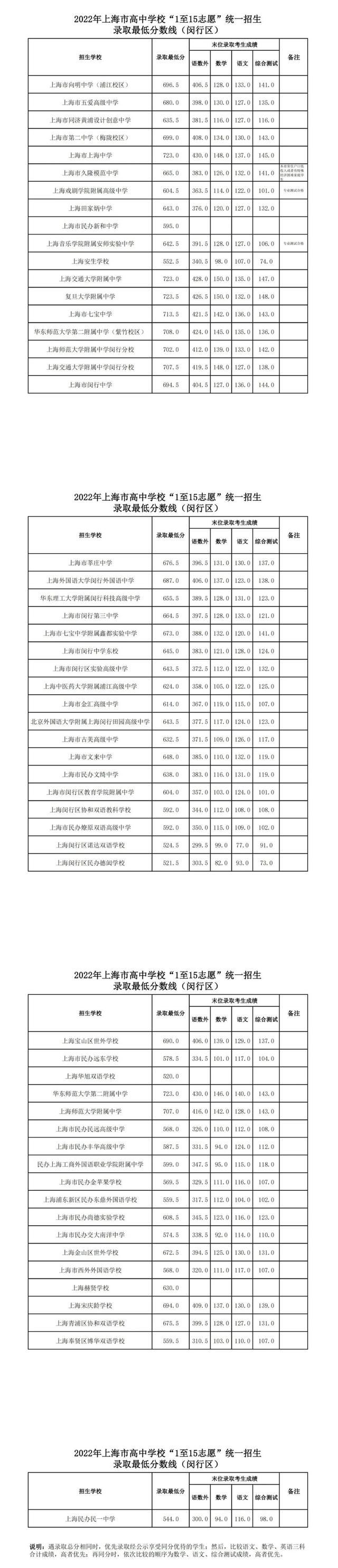 2022年上海市高中学校“1至15志愿”统一招生录取最低分数线（闵行区）公布了