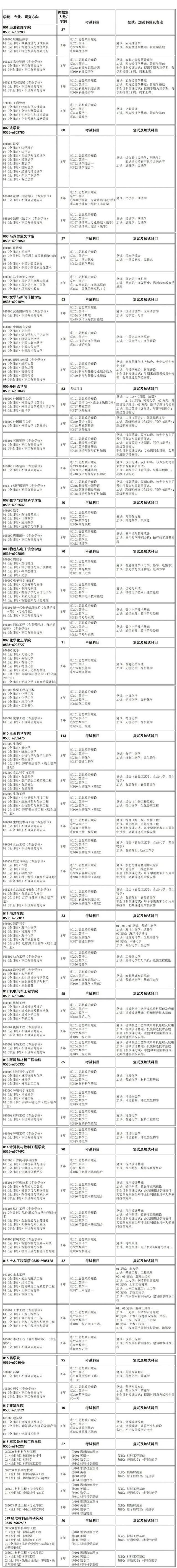 欢迎报考！烟台大学2023年硕士研究生招生简章及专业目录来啦