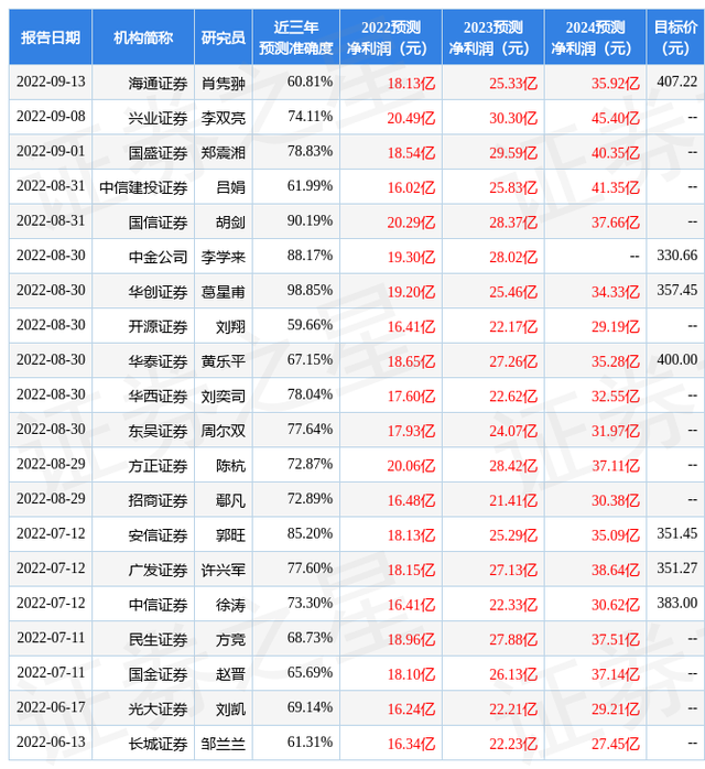 国金证券：给予北方华创买入评级