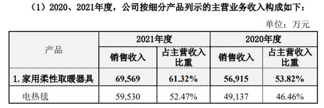 市值暴涨25亿，彩虹集团到底卖给国外多少电热毯？金额有点低