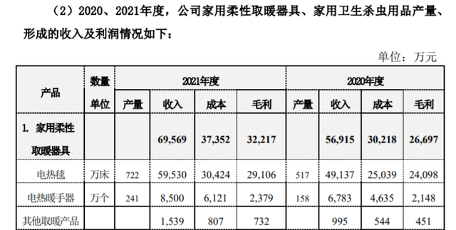 市值暴涨25亿，彩虹集团到底卖给国外多少电热毯？金额有点低