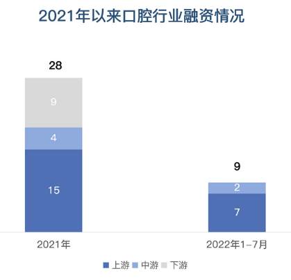 雷军、孙正义相继押注，口腔医疗上游为何持续爆火？