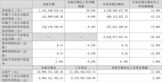 中原环保：2022年前三季度净利润4.09亿元 同比下降12.21%