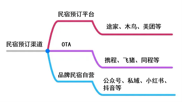 国内三大主流民宿预订平台：途家、木鸟、美团测评，看完这篇就够了