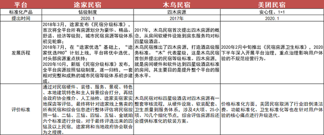 国内三大主流民宿预订平台：途家、木鸟、美团测评，看完这篇就够了