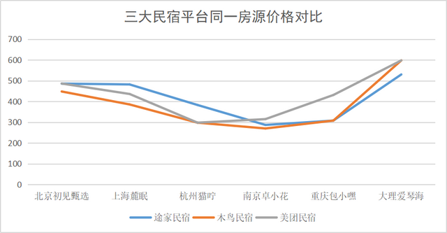 国内三大主流民宿预订平台：途家、木鸟、美团测评，看完这篇就够了