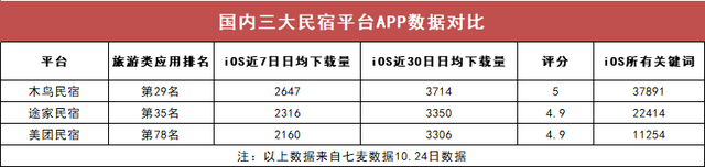 国内三大主流民宿预订平台：途家、木鸟、美团测评，看完这篇就够了