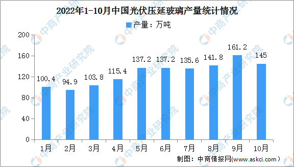 2022年1-10月中国光伏压延玻璃行业运行情况：新增在产产能同比增加70.5%