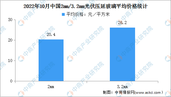 2022年1-10月中国光伏压延玻璃行业运行情况：新增在产产能同比增加70.5%