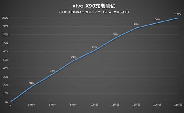 vivo X90手机评测：影像依旧出色 整体性能不输旗舰机