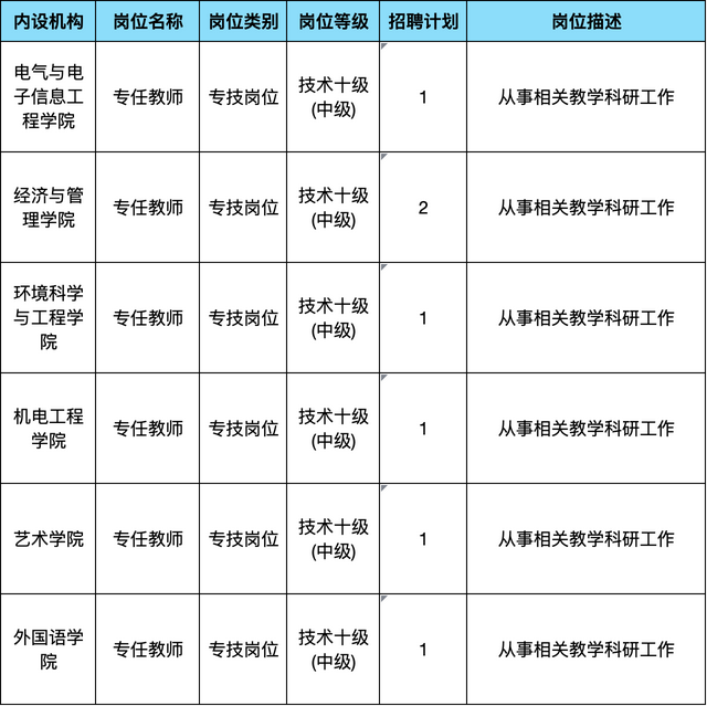 招满即止！湖北理工学院专项公开招聘7名工作人员