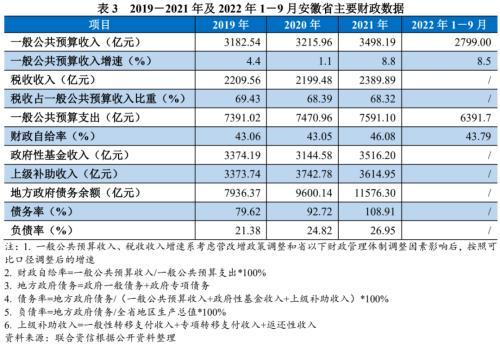 地方xx与城投企业债务风险研究报告——安徽篇