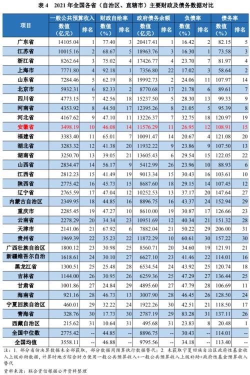 地方xx与城投企业债务风险研究报告——安徽篇