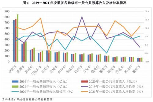 地方xx与城投企业债务风险研究报告——安徽篇